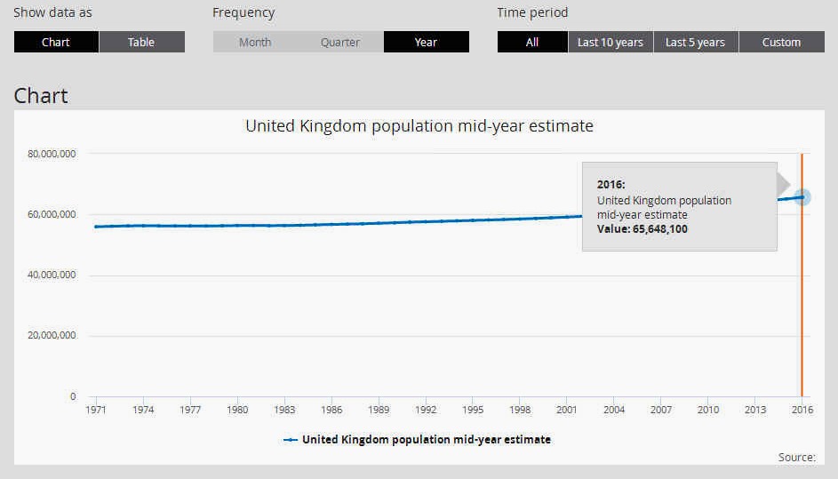 Population growth in the United Kingdom to 65.6 million in 2016